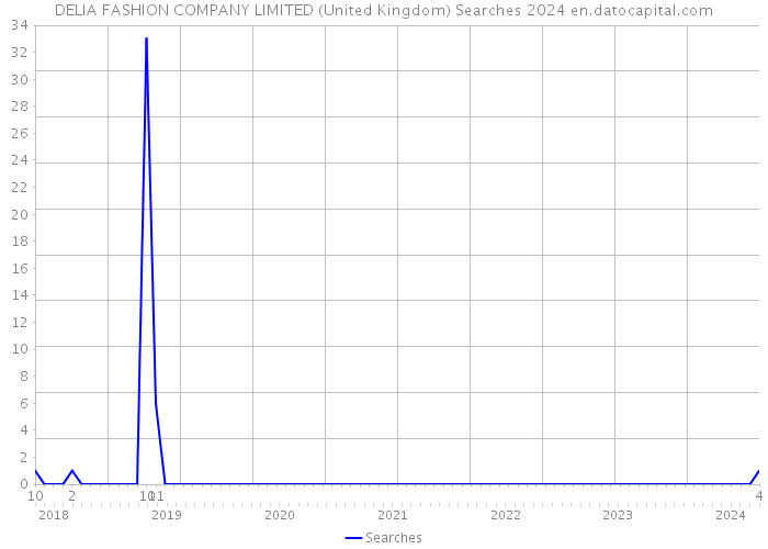 DELIA FASHION COMPANY LIMITED (United Kingdom) Searches 2024 