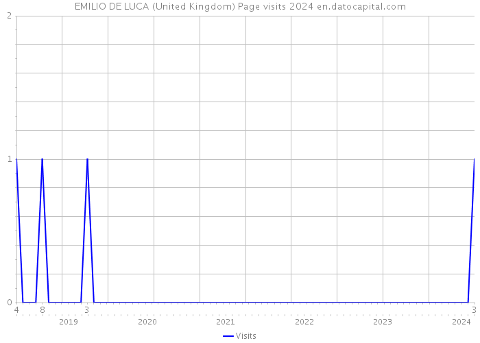 EMILIO DE LUCA (United Kingdom) Page visits 2024 
