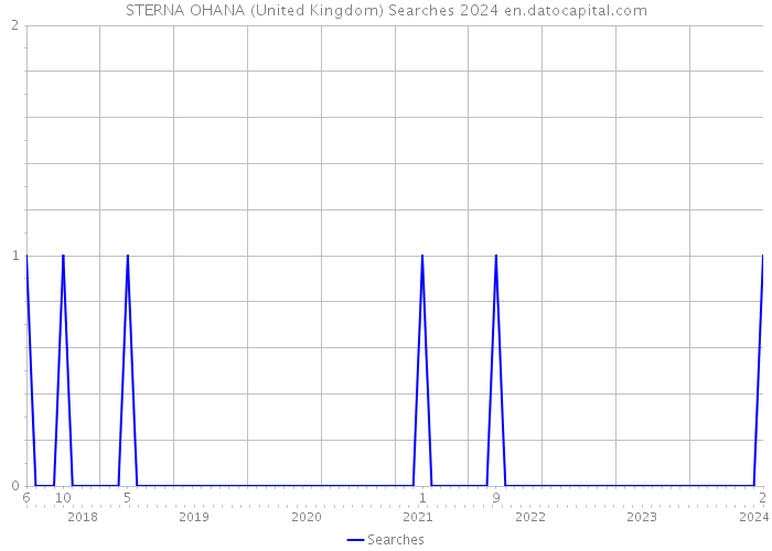 STERNA OHANA (United Kingdom) Searches 2024 