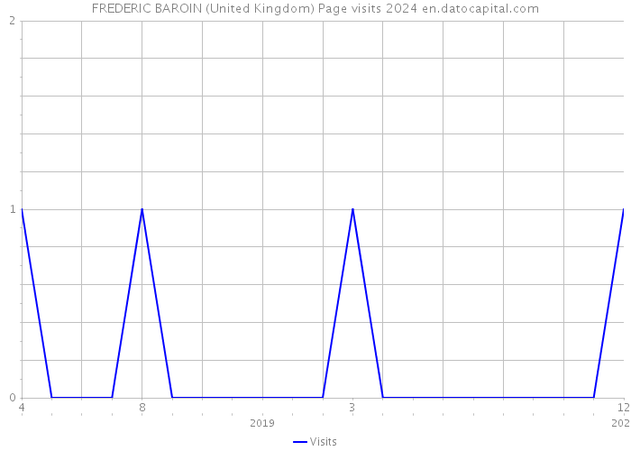 FREDERIC BAROIN (United Kingdom) Page visits 2024 