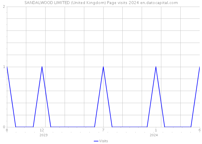 SANDALWOOD LIMITED (United Kingdom) Page visits 2024 