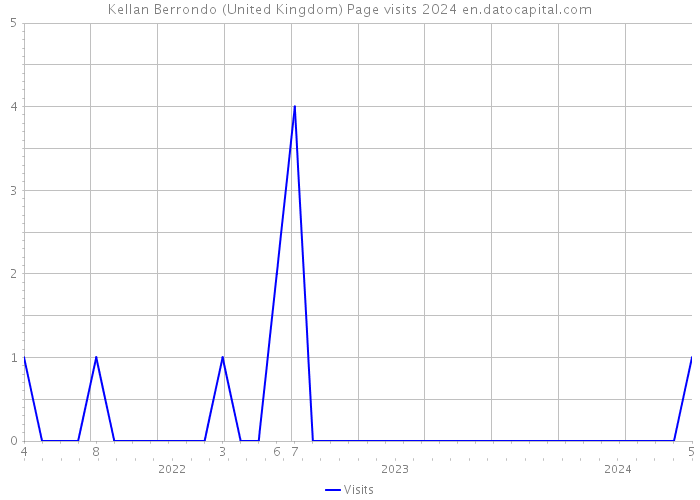Kellan Berrondo (United Kingdom) Page visits 2024 