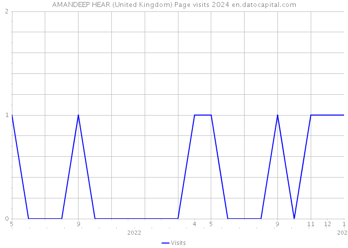 AMANDEEP HEAR (United Kingdom) Page visits 2024 