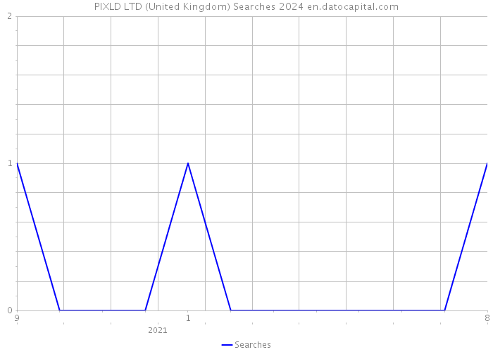 PIXLD LTD (United Kingdom) Searches 2024 
