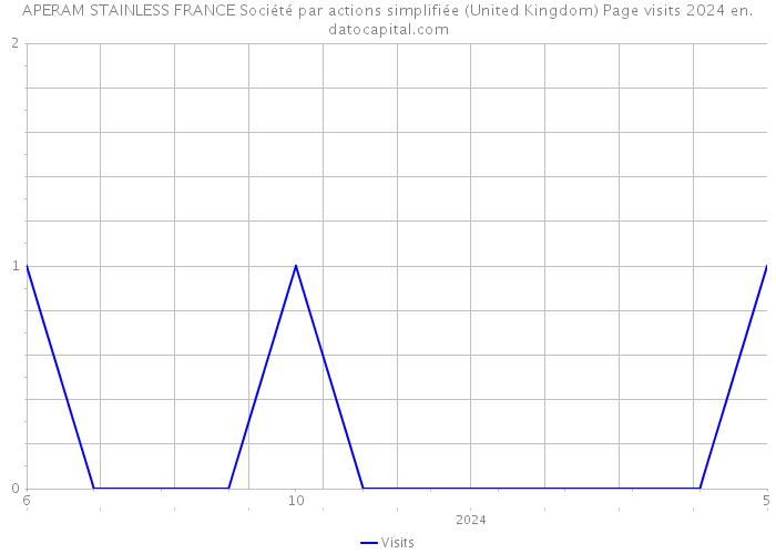 APERAM STAINLESS FRANCE Société par actions simplifiée (United Kingdom) Page visits 2024 
