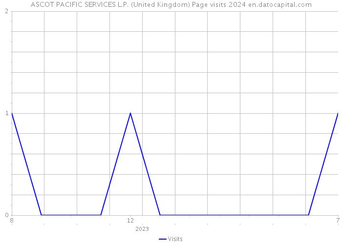 ASCOT PACIFIC SERVICES L.P. (United Kingdom) Page visits 2024 