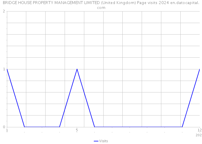 BRIDGE HOUSE PROPERTY MANAGEMENT LIMITED (United Kingdom) Page visits 2024 