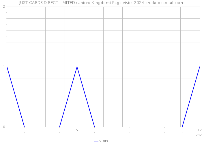 JUST CARDS DIRECT LIMITED (United Kingdom) Page visits 2024 