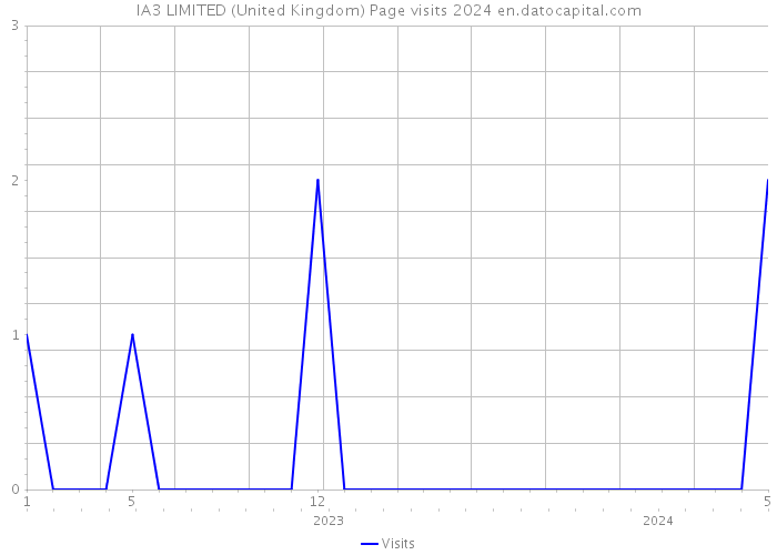 IA3 LIMITED (United Kingdom) Page visits 2024 
