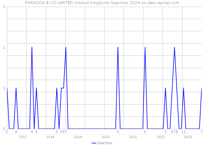 PARAGON & CO LIMITED (United Kingdom) Searches 2024 
