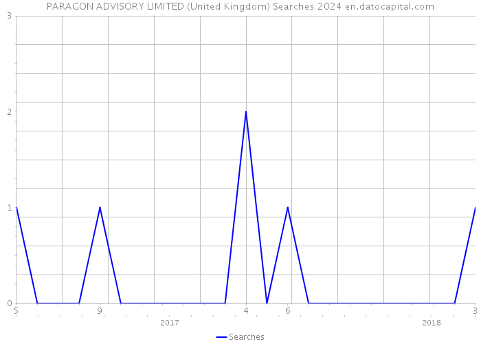 PARAGON ADVISORY LIMITED (United Kingdom) Searches 2024 