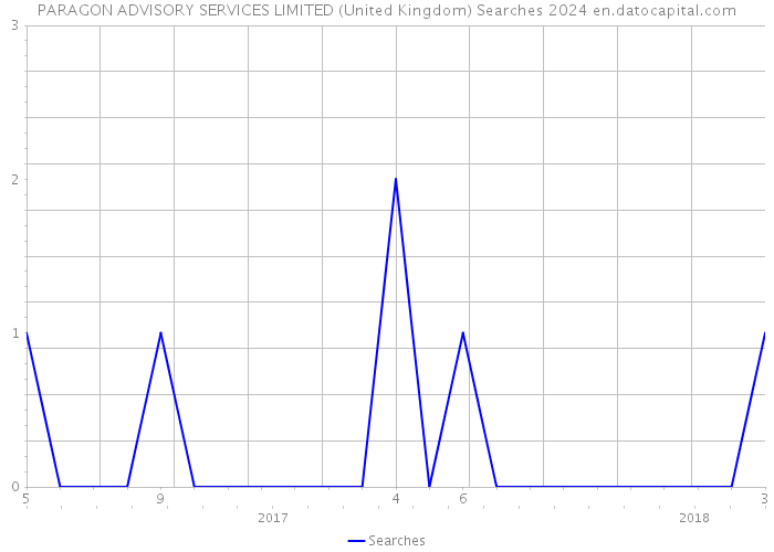 PARAGON ADVISORY SERVICES LIMITED (United Kingdom) Searches 2024 