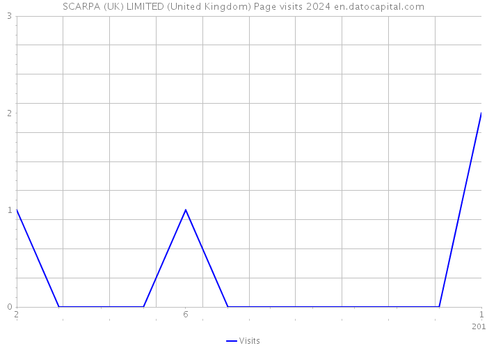 SCARPA (UK) LIMITED (United Kingdom) Page visits 2024 