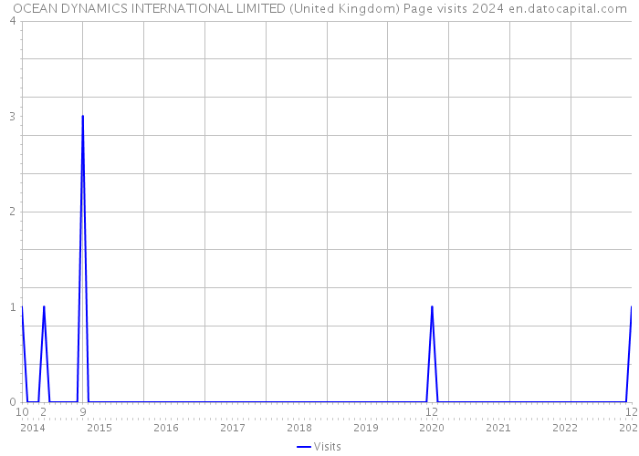 OCEAN DYNAMICS INTERNATIONAL LIMITED (United Kingdom) Page visits 2024 