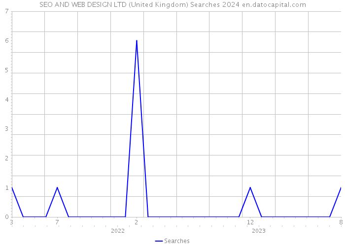 SEO AND WEB DESIGN LTD (United Kingdom) Searches 2024 