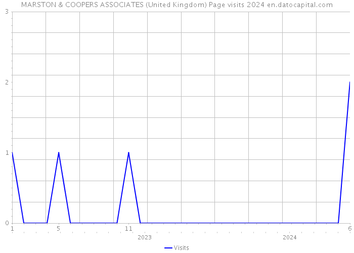 MARSTON & COOPERS ASSOCIATES (United Kingdom) Page visits 2024 