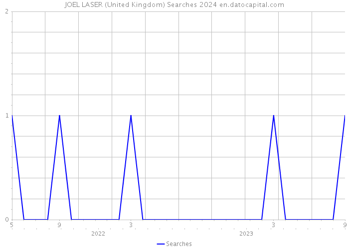 JOEL LASER (United Kingdom) Searches 2024 