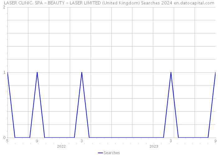 LASER CLINIC. SPA - BEAUTY - LASER LIMITED (United Kingdom) Searches 2024 