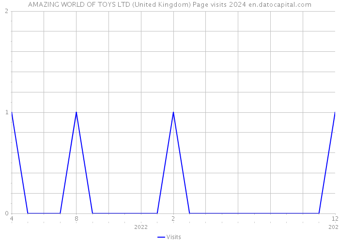 AMAZING WORLD OF TOYS LTD (United Kingdom) Page visits 2024 