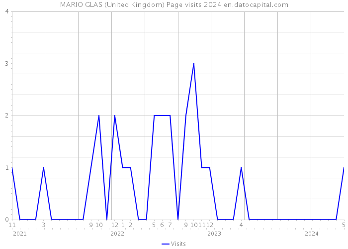 MARIO GLAS (United Kingdom) Page visits 2024 