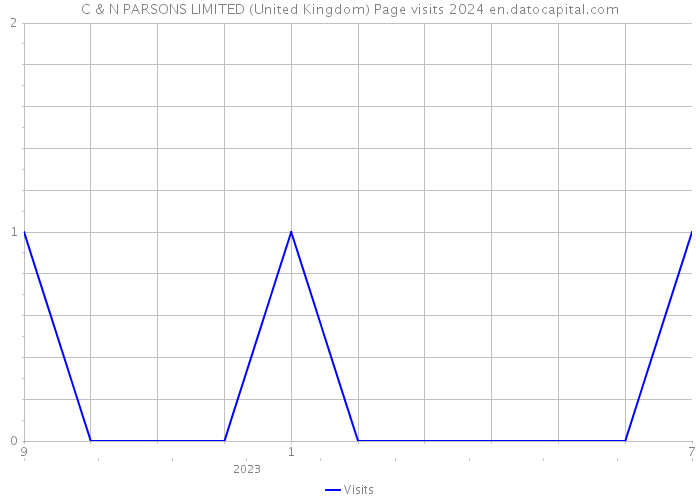 C & N PARSONS LIMITED (United Kingdom) Page visits 2024 