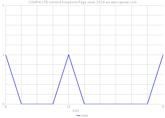 CONFIA LTD (United Kingdom) Page visits 2024 