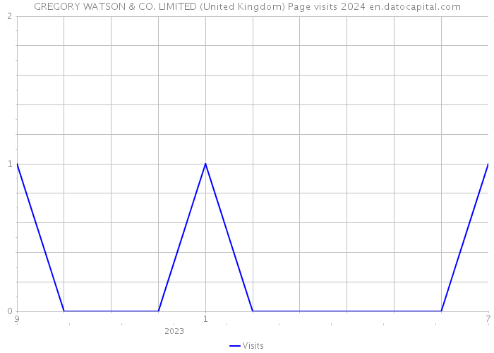 GREGORY WATSON & CO. LIMITED (United Kingdom) Page visits 2024 