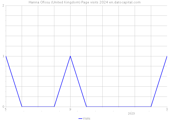 Hanna Ofosu (United Kingdom) Page visits 2024 