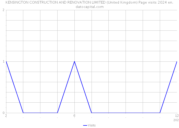 KENSINGTON CONSTRUCTION AND RENOVATION LIMITED (United Kingdom) Page visits 2024 