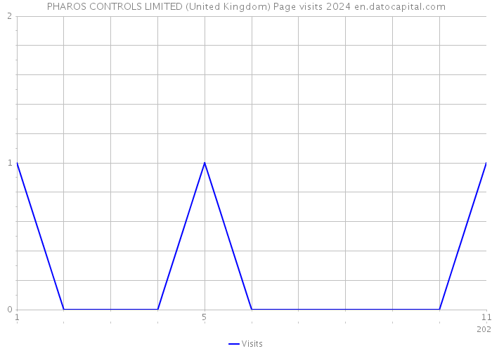PHAROS CONTROLS LIMITED (United Kingdom) Page visits 2024 