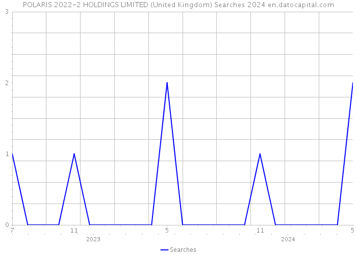 POLARIS 2022-2 HOLDINGS LIMITED (United Kingdom) Searches 2024 