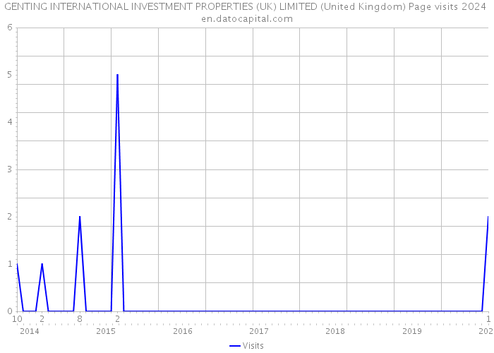 GENTING INTERNATIONAL INVESTMENT PROPERTIES (UK) LIMITED (United Kingdom) Page visits 2024 