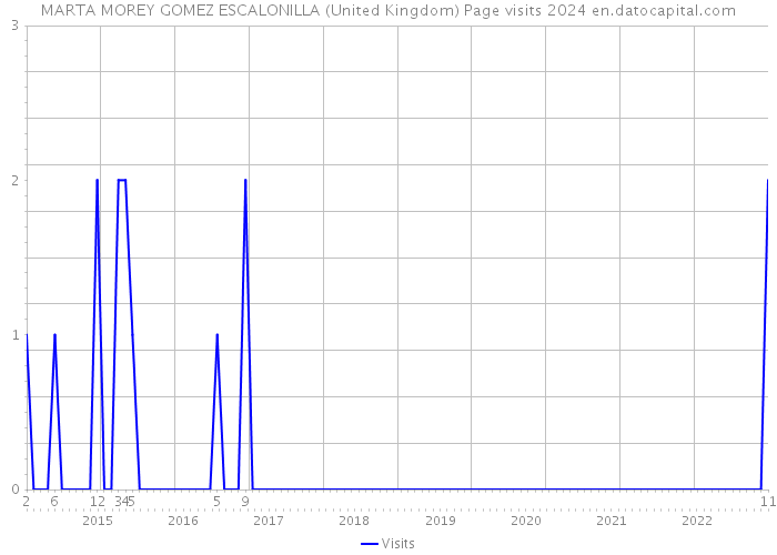 MARTA MOREY GOMEZ ESCALONILLA (United Kingdom) Page visits 2024 