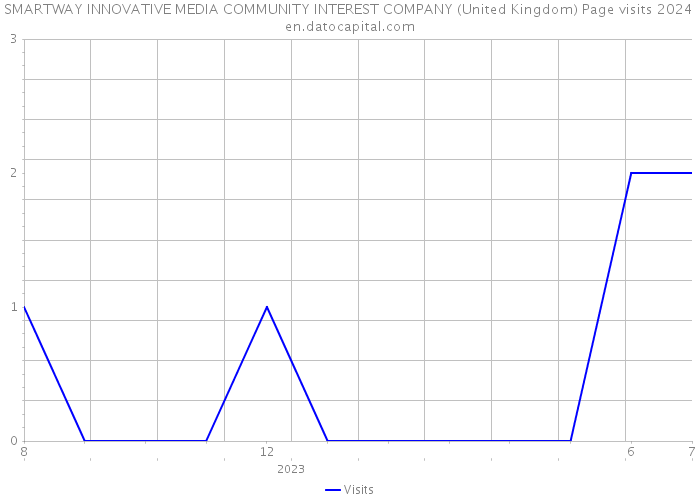 SMARTWAY INNOVATIVE MEDIA COMMUNITY INTEREST COMPANY (United Kingdom) Page visits 2024 