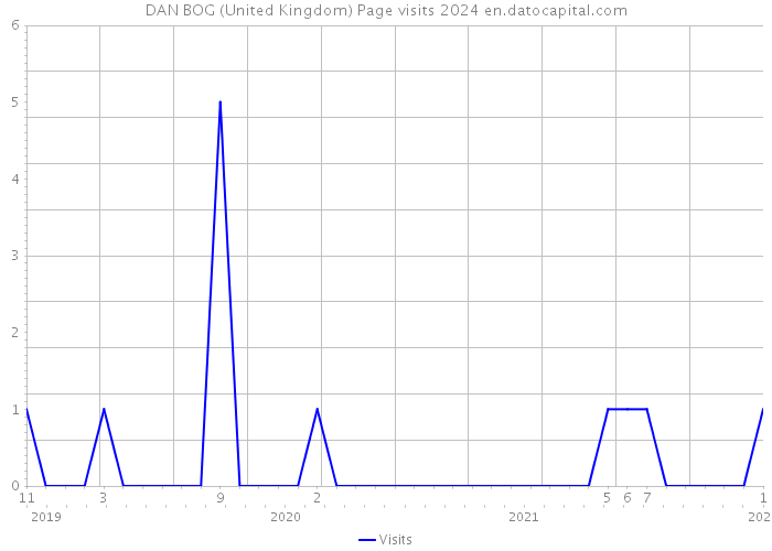 DAN BOG (United Kingdom) Page visits 2024 