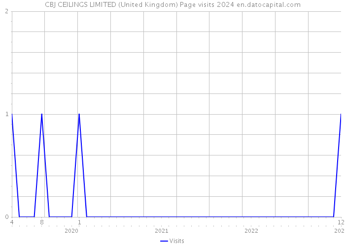 CBJ CEILINGS LIMITED (United Kingdom) Page visits 2024 