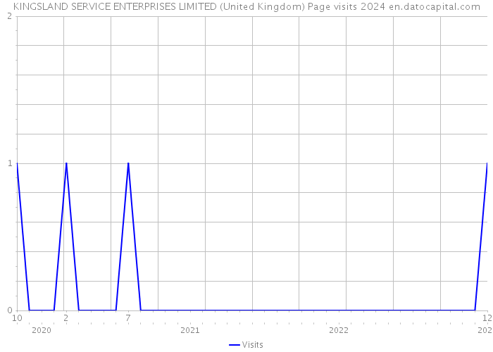 KINGSLAND SERVICE ENTERPRISES LIMITED (United Kingdom) Page visits 2024 
