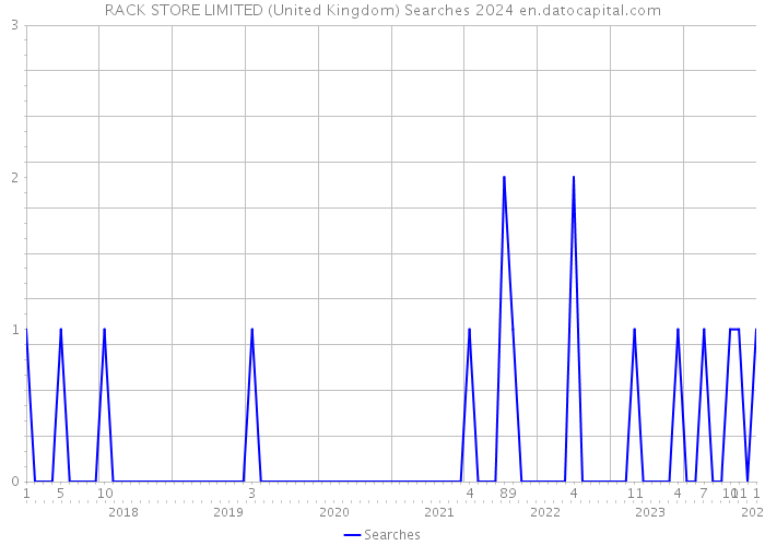 RACK STORE LIMITED (United Kingdom) Searches 2024 