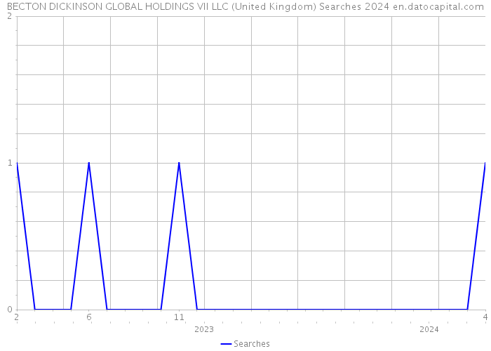 BECTON DICKINSON GLOBAL HOLDINGS VII LLC (United Kingdom) Searches 2024 