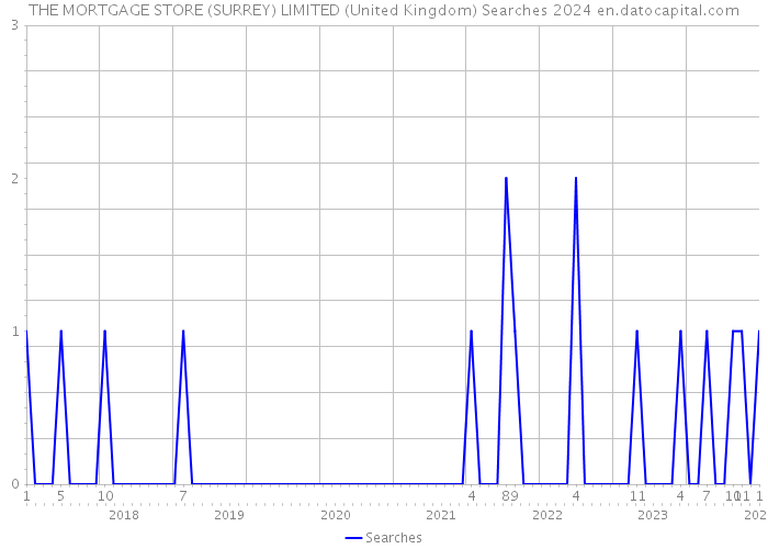 THE MORTGAGE STORE (SURREY) LIMITED (United Kingdom) Searches 2024 
