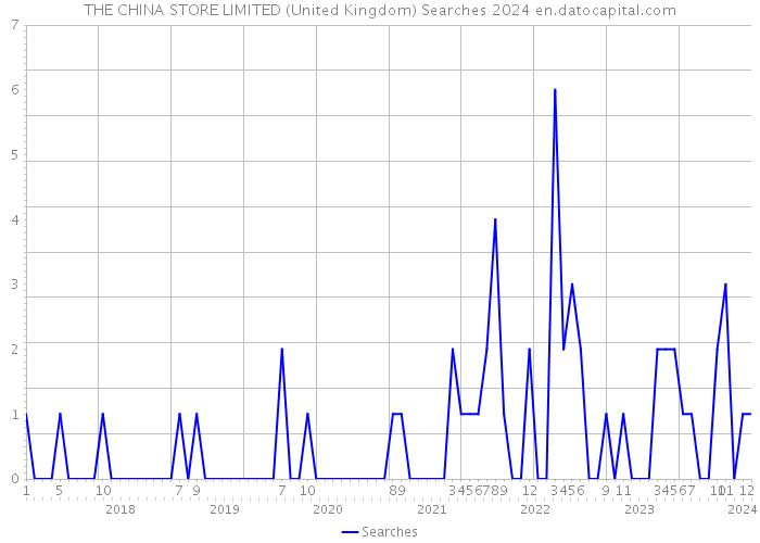 THE CHINA STORE LIMITED (United Kingdom) Searches 2024 