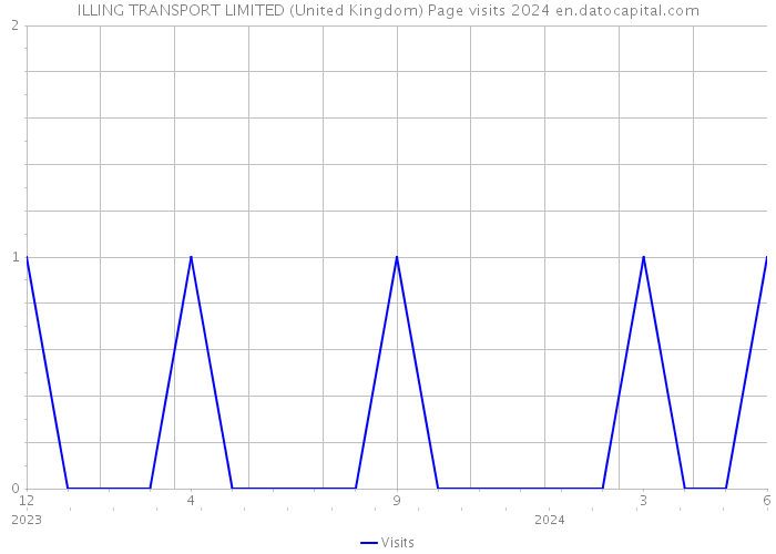 ILLING TRANSPORT LIMITED (United Kingdom) Page visits 2024 
