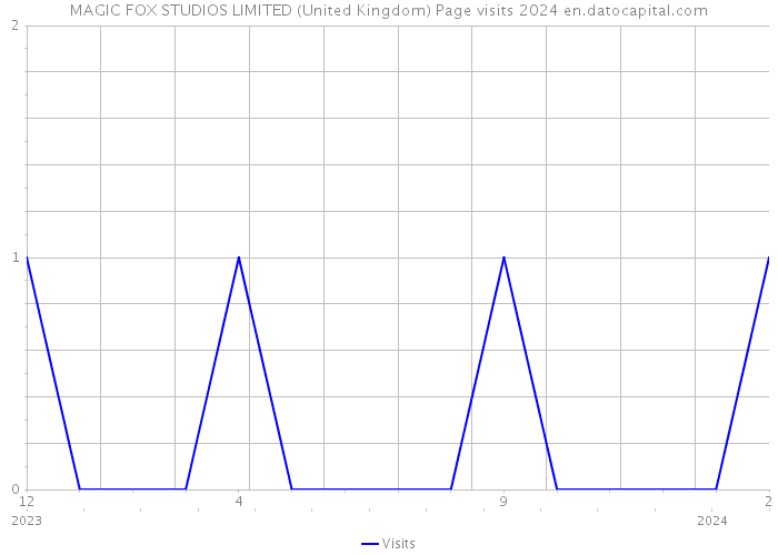 MAGIC FOX STUDIOS LIMITED (United Kingdom) Page visits 2024 