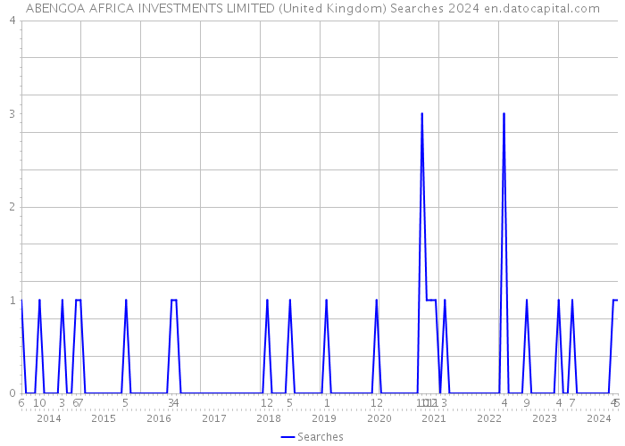ABENGOA AFRICA INVESTMENTS LIMITED (United Kingdom) Searches 2024 