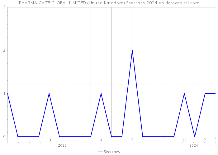PHARMA GATE GLOBAL LIMITED (United Kingdom) Searches 2024 