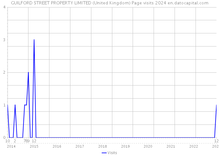 GUILFORD STREET PROPERTY LIMITED (United Kingdom) Page visits 2024 