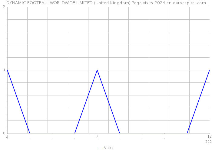 DYNAMIC FOOTBALL WORLDWIDE LIMITED (United Kingdom) Page visits 2024 