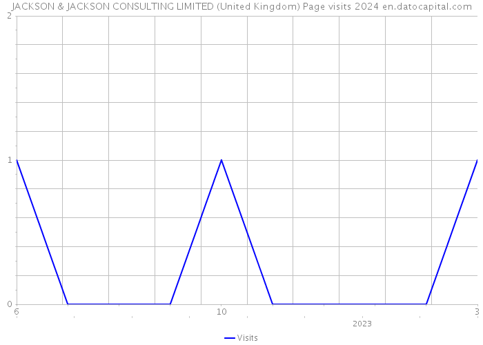 JACKSON & JACKSON CONSULTING LIMITED (United Kingdom) Page visits 2024 