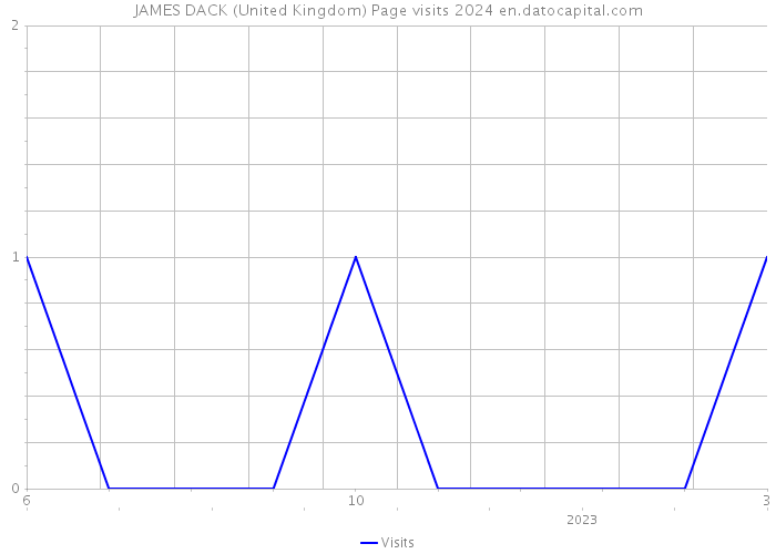 JAMES DACK (United Kingdom) Page visits 2024 