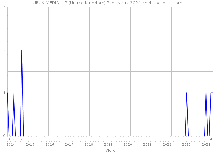 URUK MEDIA LLP (United Kingdom) Page visits 2024 
